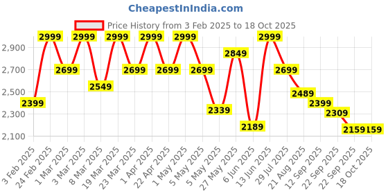 myntra.com ohello Grey 10 Pieces Self Design Sofa Cover ohello Price History Graph from 3 Feb 2025 to 18 Oct 2025