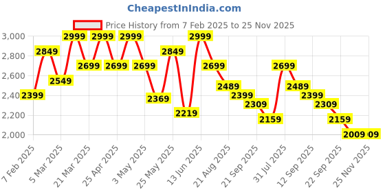 myntra.com ohello Grey 10 Pieces Self Design Sofa Cover ohello Price History Graph from 7 Feb 2025 to 24 Nov 2025