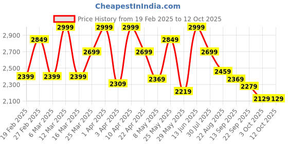 myntra.com ohello Grey 10 Pieces Sofa Covers ohello Price History Graph from 19 Feb 2025 to 12 Oct 2025