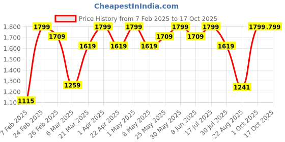 myntra.com ohello Grey 4 Pieces Sofa Covers ohello Price History Graph from 7 Feb 2025 to 17 Oct 2025