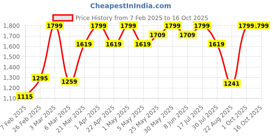 myntra.com ohello Grey 4 Pieces Sofa Covers ohello Price History Graph from 7 Feb 2025 to 16 Oct 2025