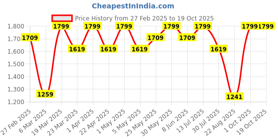 myntra.com ohello Grey 4 Pieces Sofa Covers ohello Price History Graph from 27 Feb 2025 to 16 Oct 2025