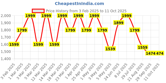 myntra.com ohello Grey 5 Pieces Self Design Sofa Cover ohello Price History Graph from 3 Feb 2025 to 11 Oct 2025