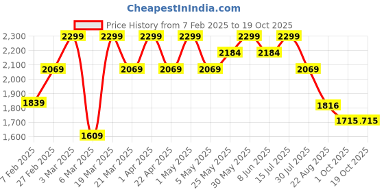 myntra.com ohello Grey 6 Pieces Sofa Covers ohello Price History Graph from 7 Feb 2025 to 16 Oct 2025