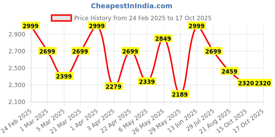 myntra.com ohello Grey & Blue 10 Pieces Printed Sofa Covers ohello Price History Graph from 24 Feb 2025 to 17 Oct 2025