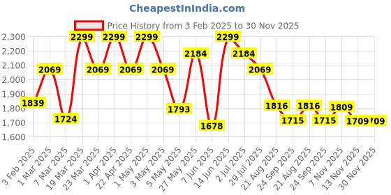 myntra.com ohello Grey & Blue 6 Pieces Sofa Cover ohello Price History Graph from 3 Feb 2025 to 30 Nov 2025
