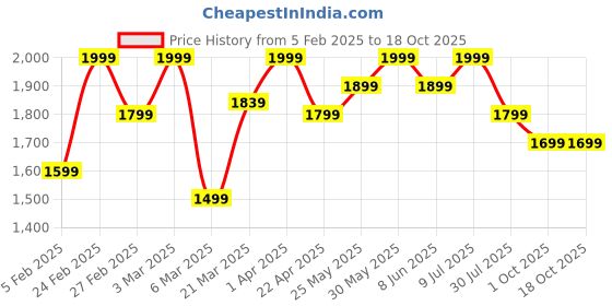 myntra.com ohello Grey & Orange 6 Pieces Sofa Covers ohello Price History Graph from 5 Feb 2025 to 18 Oct 2025