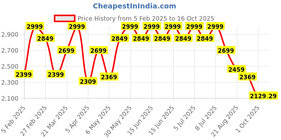 myntra.com ohello Grey & White 10 Pieces Sofa Covers ohello Price History Graph from 5 Feb 2025 to 16 Oct 2025