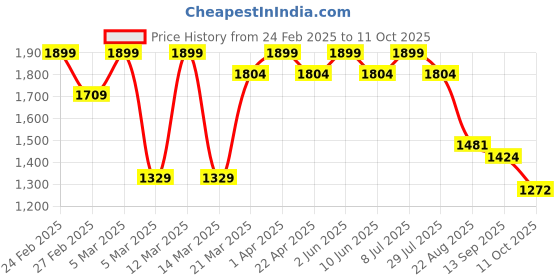 myntra.com ohello Grey & White 5 PiecesPrinted Sofa Covers ohello Price History Graph from 24 Feb 2025 to 11 Oct 2025