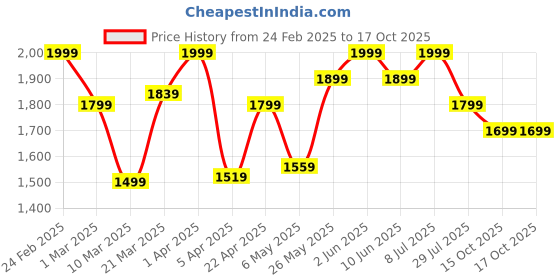 myntra.com ohello Grey & White 6 Pieces Printed Sofa Covers ohello Price History Graph from 24 Feb 2025 to 15 Oct 2025