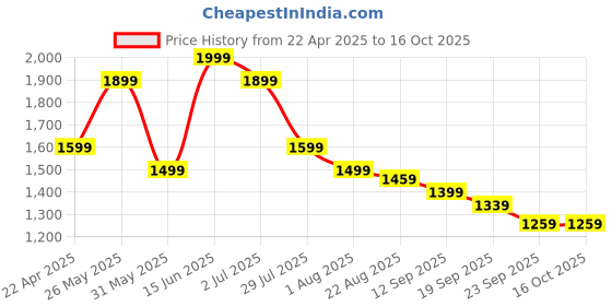 myntra.com ohello Grey King Bedsheet with 2 Pillow Covers ohello Price History Graph from 22 Apr 2025 to 15 Oct 2025
