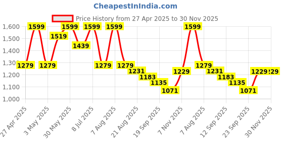 myntra.com ohello Grey Melange Geometric 300 TC King Bedsheet with 2 Pillow Covers ohello Price History Graph from 27 Apr 2025 to 30 Nov 2025