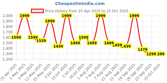 myntra.com ohello Lavender King Bedsheet with 2 Pillow Covers ohello Price History Graph from 25 Apr 2025 to 15 Oct 2025