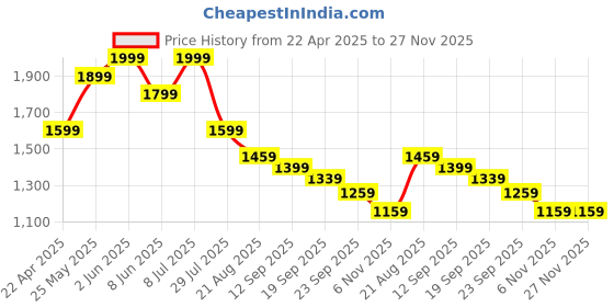 myntra.com ohello Maroon King Bedsheet with 2 Pillow Covers ohello Price History Graph from 22 Apr 2025 to 26 Nov 2025