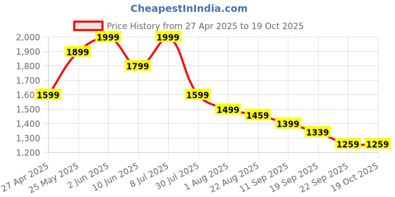 myntra.com ohello Mauve King Bedsheet with 2 Pillow Covers ohello Price History Graph from 27 Apr 2025 to 18 Oct 2025