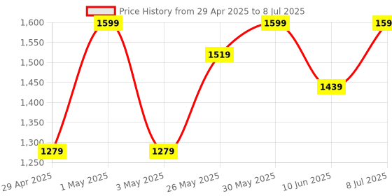myntra.com ohello Multicoloured Geometric 220 TC King Bedsheet with 2 Pillow Covers ohello Price History Graph from 29 Apr 2025 to 8 Jul 2025