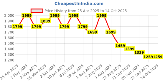 myntra.com ohello Multicoloured Typography 260 TC King Bedsheet with 2 Pillow Covers ohello Price History Graph from 25 Apr 2025 to 14 Oct 2025