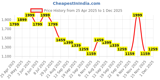 myntra.com ohello Orange & Grey Typography 260 TC King Bedsheet with 2 Pillow Covers ohello Price History Graph from 25 Apr 2025 to 1 Dec 2025