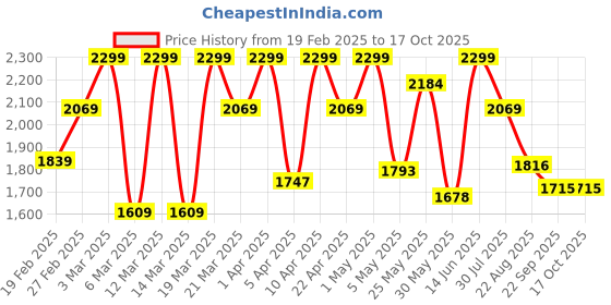 myntra.com ohello Pink 6 Pieces Sofa Covers ohello Price History Graph from 19 Feb 2025 to 16 Oct 2025