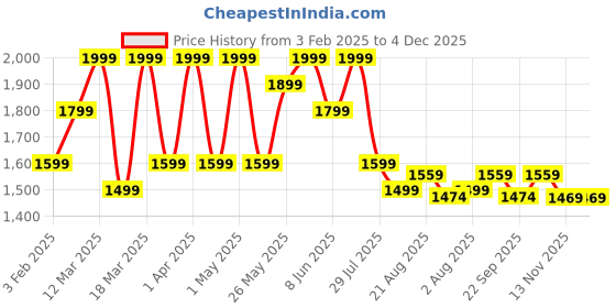 myntra.com ohello Pink & White 4 Pieces Printed Breathable Chair Covers ohello Price History Graph from 3 Feb 2025 to 4 Dec 2025