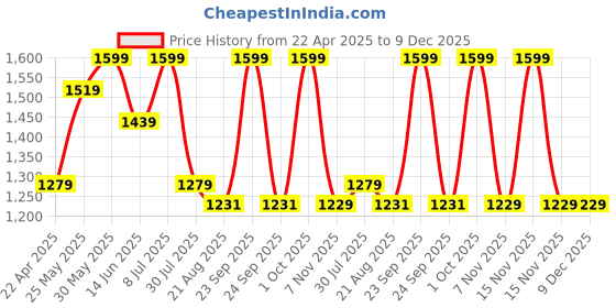 myntra.com ohello Purple & Brown Graphic 300 TC King Bedsheet with 2 Pillow Covers ohello Price History Graph from 22 Apr 2025 to 9 Dec 2025