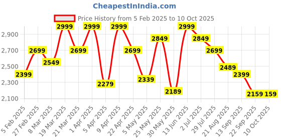myntra.com ohello Red 10 Pieces Self Design Sofa Cover ohello Price History Graph from 5 Feb 2025 to 10 Oct 2025