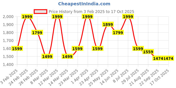 myntra.com ohello Red 4 Pieces Printed Breathable Elasticated Fitted Chair Covers ohello Price History Graph from 3 Feb 2025 to 17 Oct 2025