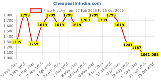 myntra.com ohello Red 4 Pieces Sofa Covers ohello Price History Graph from 27 Feb 2025 to 14 Oct 2025