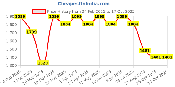 myntra.com ohello Sea Green& White 5 Pieces Printed Sofa Covers ohello Price History Graph from 24 Feb 2025 to 15 Oct 2025
