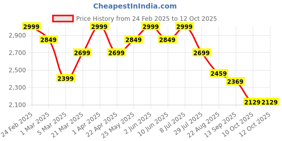 myntra.com ohello White & Green 10 Pieces Printed Sofa Covers ohello Price History Graph from 24 Feb 2025 to 12 Oct 2025
