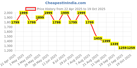 myntra.com ohello Yellow & Black Typography 260 TC King Bedsheet with 2 Pillow Covers ohello Price History Graph from 22 Apr 2025 to 18 Oct 2025