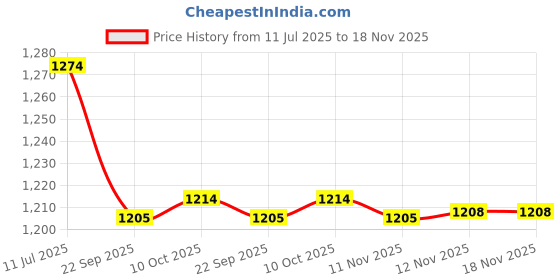 myntra.com Ohmybebe Girls Floral Printed Pure Organic Cotton Romper with Headband ohmybebe Price History Graph from 11 Jul 2025 to 18 Nov 2025