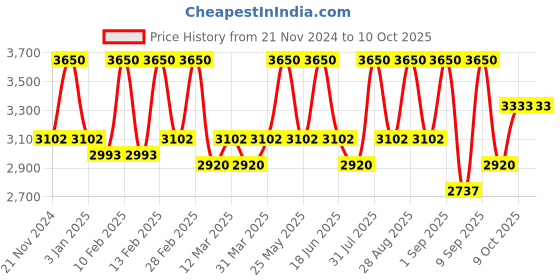 myntra.com OHRIA AYURVEDA 2-Pcs Turmeric Butter For Pigmentation & Kansa Face Wand ohria ayurveda Price History Graph from 21 Nov 2024 to 9 Oct 2025