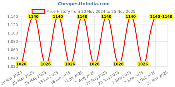myntra.com OHRIA AYURVEDA 3-Pcs Hydrating Gel-Rose Facial Mist & Tej Vardak Face Wash Ubtan Combo ohria ayurveda Price History Graph from 20 Nov 2024 to 25 Nov 2025