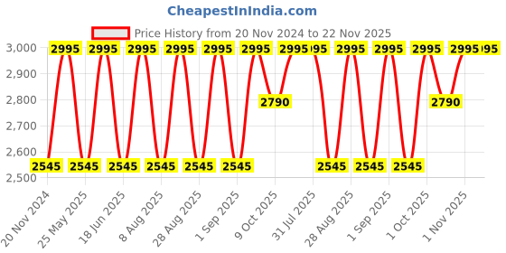 myntra.com OHRIA AYURVEDA 3-Pcs Rose & Pomegranate Cream -Lip Balm & Diya Candle ohria ayurveda Price History Graph from 20 Nov 2024 to 22 Nov 2025