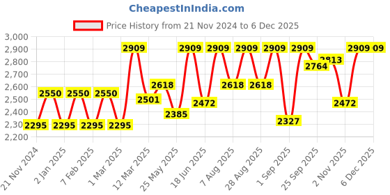 myntra.com OHRIA AYURVEDA 4-Pcs Avbhasini Face Pack-Tej Vardak Face Wash-Cream Gift Set ohria ayurveda Price History Graph from 21 Nov 2024 to 5 Dec 2025
