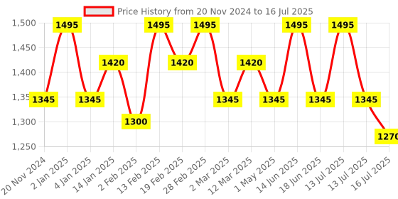 myntra.com OHRIA AYURVEDA 4-Pcs Bathing Bar Gift Box - 120g Each ohria ayurveda Price History Graph from 20 Nov 2024 to 16 Jul 2025