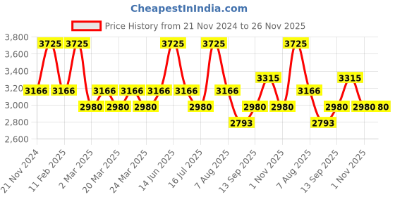 myntra.com OHRIA AYURVEDA 4Pcs Turmeric & Saffron Face Wash-Cream-Face Pack & Bathing Bar ohria ayurveda Price History Graph from 21 Nov 2024 to 25 Nov 2025