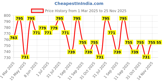 myntra.com OHRIA AYURVEDA Amaltas & Khus Natural Deodorant 50ml ohria ayurveda Price History Graph from 1 Mar 2025 to 25 Nov 2025