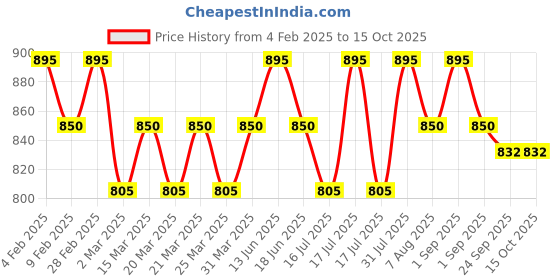 myntra.com Ohria Ayurveda Amaltas & Khus Natural Deodorant - 50ml ohria ayurveda Price History Graph from 4 Feb 2025 to 15 Oct 2025