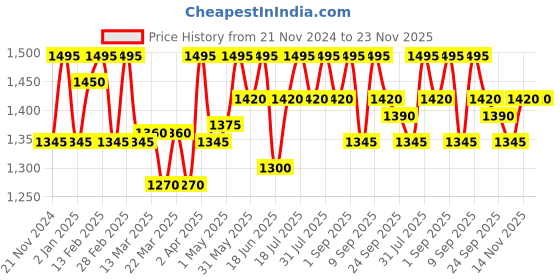 myntra.com OHRIA AYURVEDA Amrit Ras Foot Balm For Relaxing Softening & Healing - 100g ohria ayurveda Price History Graph from 21 Nov 2024 to 23 Nov 2025