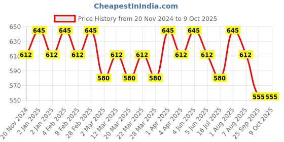 myntra.com OHRIA AYURVEDA Amrit Ras Snan Purifying & Rejuvenating Traditional Bathing Bar - 120g ohria ayurveda Price History Graph from 20 Nov 2024 to 9 Oct 2025