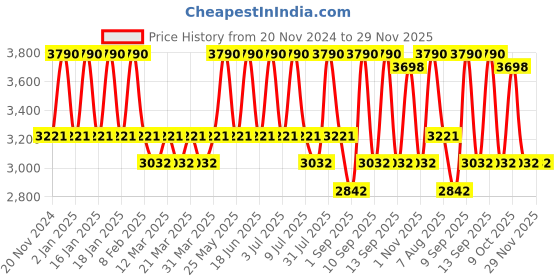 myntra.com OHRIA AYURVEDA Anti Pigmentation Skin & Hair Growth Tool and Turmeric Butter 25gm ohria ayurveda Price History Graph from 20 Nov 2024 to 29 Nov 2025