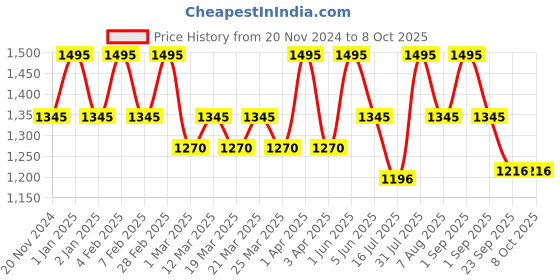 myntra.com OHRIA AYURVEDA Banyan Root Ayurvedic Leave-On Tonic with Neem & Aloevera - 100 ml ohria ayurveda Price History Graph from 20 Nov 2024 to 8 Oct 2025
