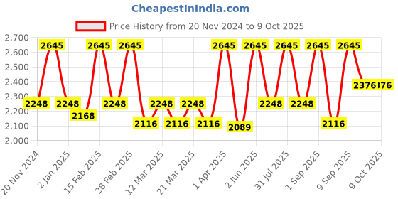 myntra.com OHRIA AYURVEDA Banyan Root Ayurvedic Leave-On Tonic with Neem & Aloevera - 200 ml ohria ayurveda Price History Graph from 20 Nov 2024 to 9 Oct 2025