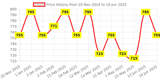 myntra.com OHRIA AYURVEDA Banyan Root Ayurvedic Leave-On Tonic with Neem & Aloevera - 50 ml ohria ayurveda Price History Graph from 20 Nov 2024 to 19 Jun 2025