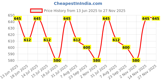 myntra.com OHRIA AYURVEDA Chandanadi Lepam Sandalwood & Mint Clay Mask For Even Skin Tone - 20g ohria ayurveda Price History Graph from 13 Jun 2025 to 27 Nov 2025