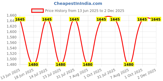 myntra.com OHRIA AYURVEDA Chandanadi Lepam Sandalwood & Mint Clay Masque for Even Skin Tone 50g ohria ayurveda Price History Graph from 13 Jun 2025 to 1 Dec 2025