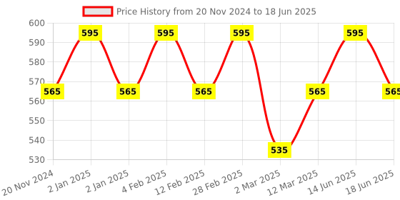 myntra.com OHRIA AYURVEDA Cinnamon & Green Tea Bathing Bar For Antioxidant & Uplifting - 120g ohria ayurveda Price History Graph from 20 Nov 2024 to 18 Jun 2025