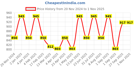 myntra.com OHRIA AYURVEDA Cold Pressed Raw Sesame Oil 200ml ohria ayurveda Price History Graph from 20 Nov 2024 to 31 Oct 2025